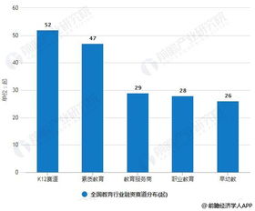 2019年上半年中国教育行业投融资现状分析 总体回归理性发展，K12融资交易数量领跑
