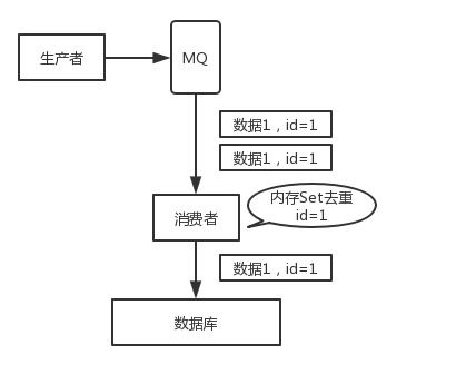 非融资性担保业务中如何保证消息处理的幂等性