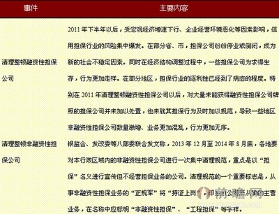 潍坊市再担保集团股份的非融资性担保业务