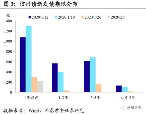 疫情冲击下的信用市场 利率下行与利差分化——非融资性担保视角下的信用市场周报（2020.02.03-2020.02.07）